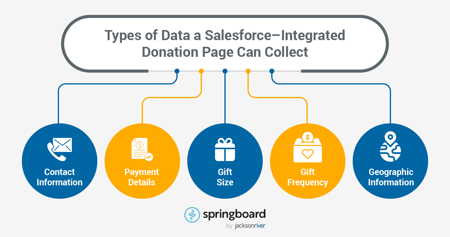 Types of data that nonprofits can collect through Salesforce donation forms, as discussed in more detail below.