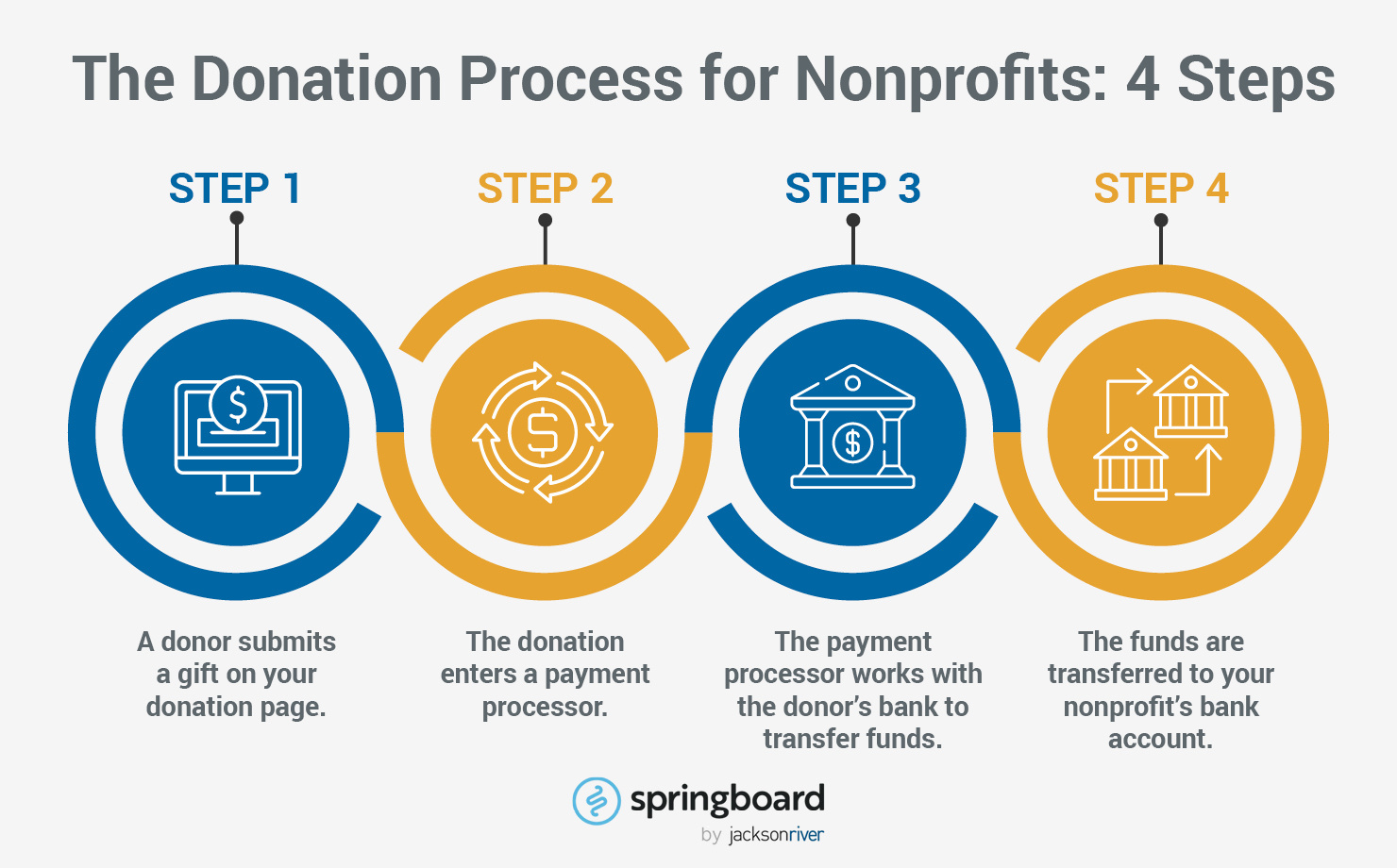 What the general donation process looks like, as described in more detail below.
